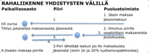 Osastojen rahaliikenne